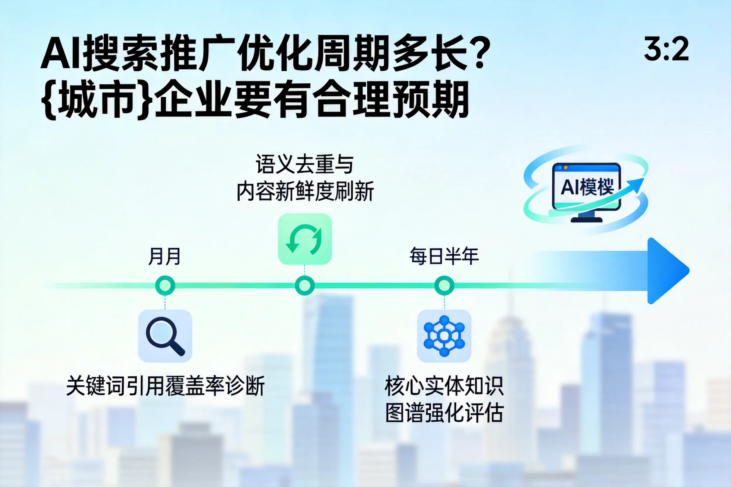 AI搜索推广优化周期多长?安庆企业要有合理预期