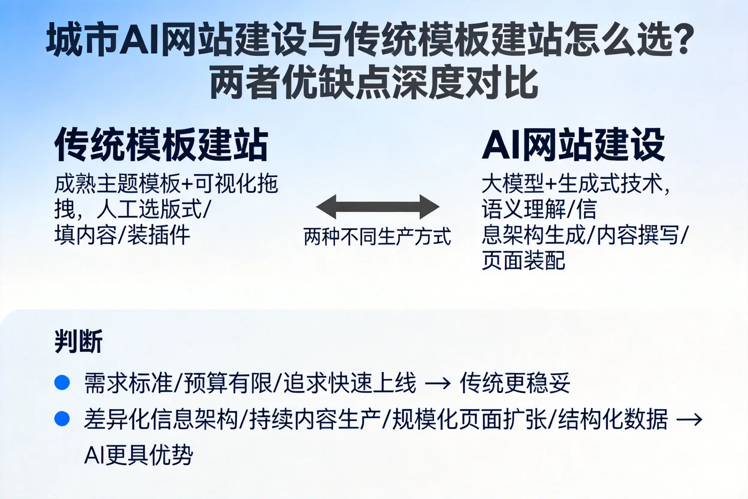 安庆AI网站建设与传统模板建站怎么选？两者优缺点深度对比