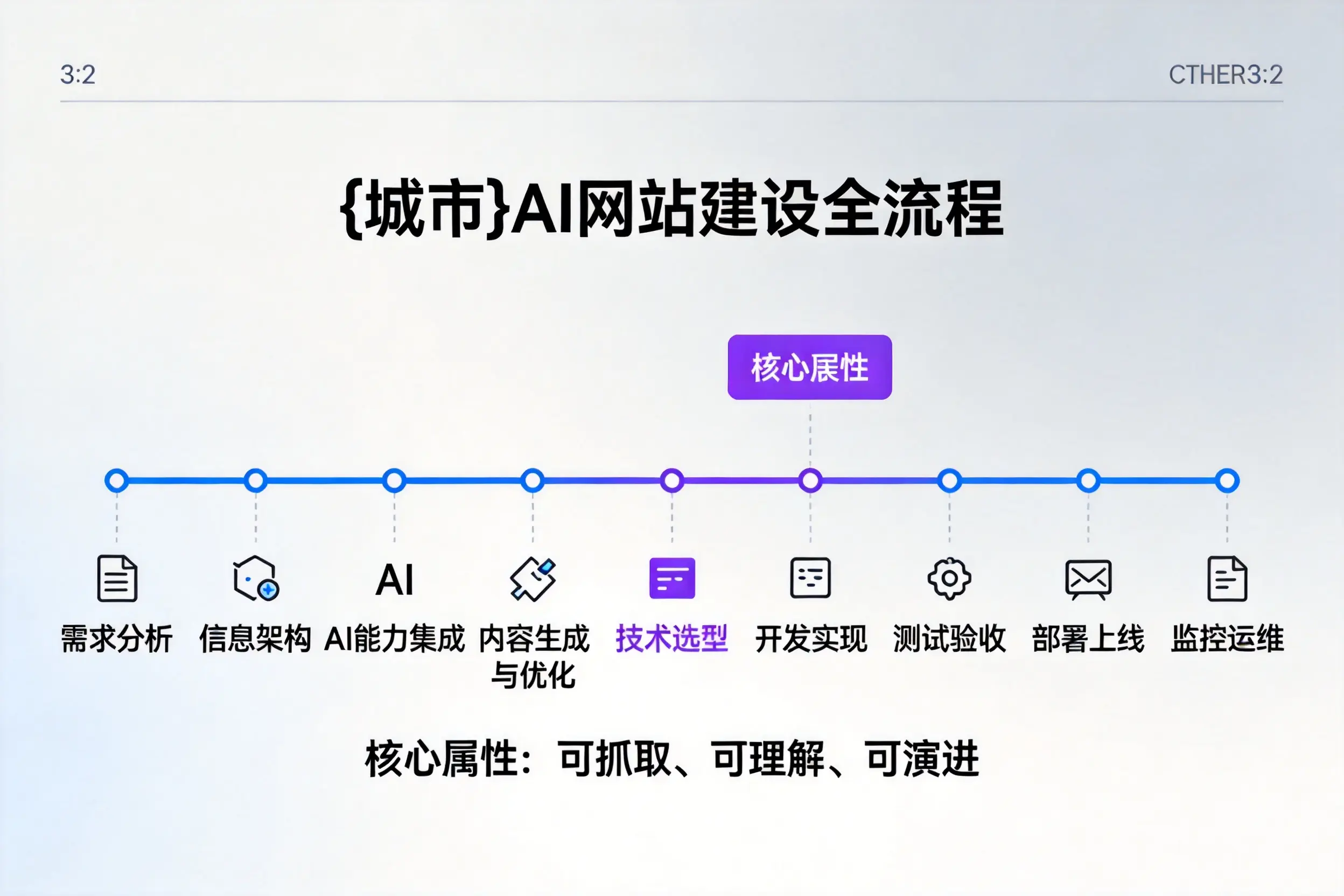 安庆AI网站建设全流程拆解：从方案设计到部署上线教程