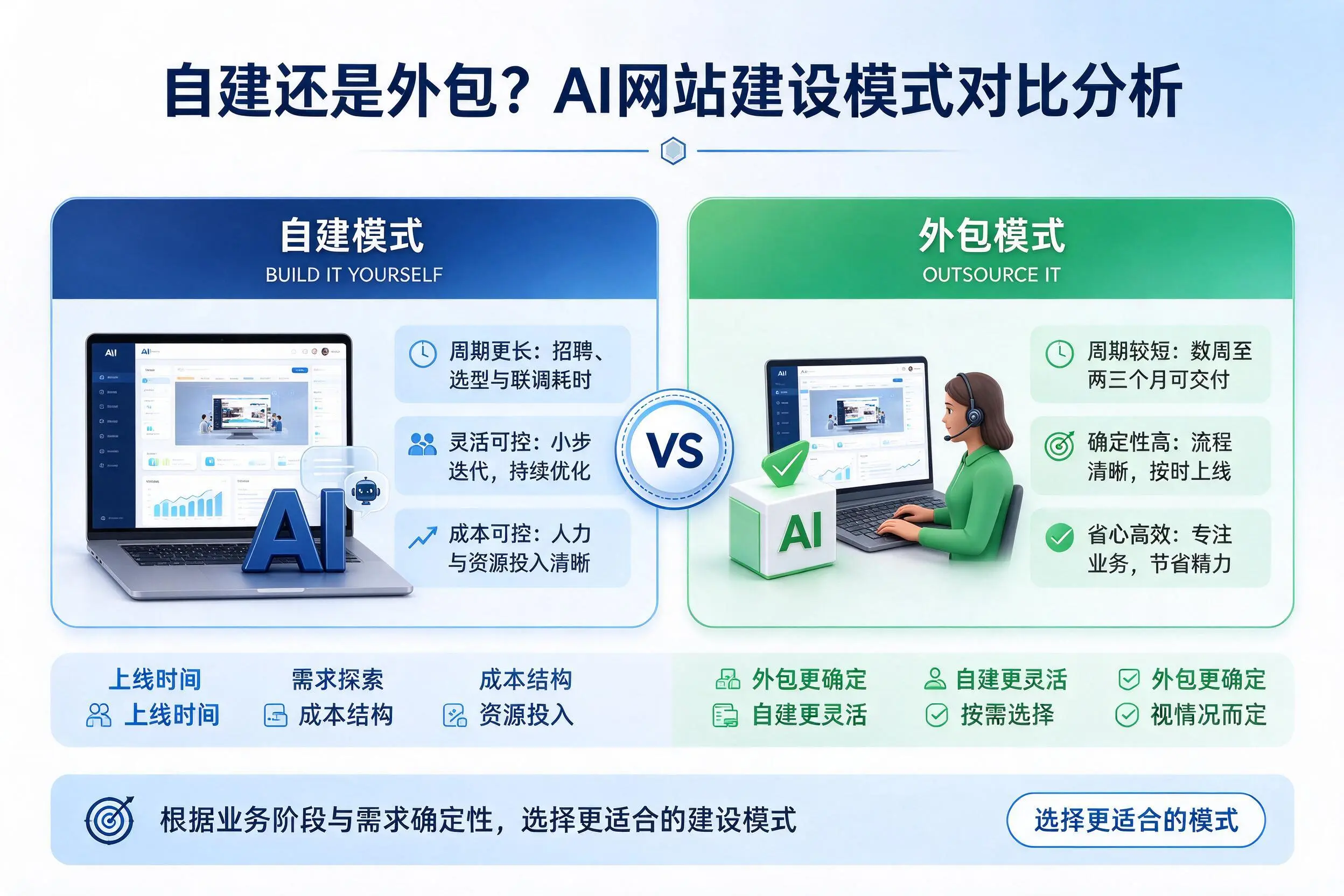 自建还是外包？安庆AI网站建设模式对比分析